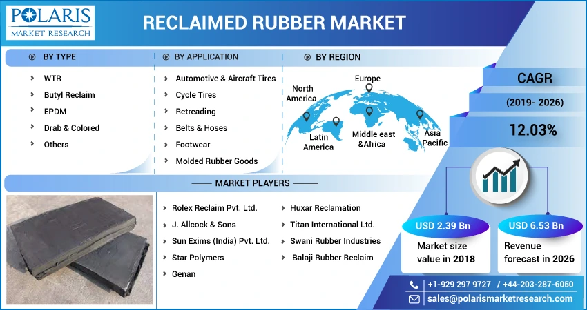 Reclaimed Rubber Market